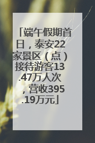 端午假期首日，泰安22家景区（点）接待游客13.47万人次，营收395.19万元